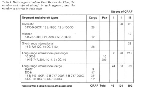 Table I. Major segments of the Civil Reserve Air Fleet, 
the numbers and type of aircraft in each segment, and the numbers of aircraft in each stage